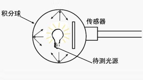 積分球測(cè)量原理