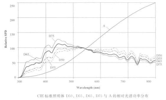 標(biāo)準(zhǔn)照明體光譜功率分布